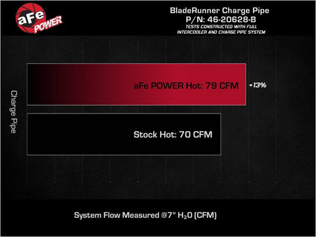 AFE - aFe 22 - 23 Hyundai Kona N L4 2.0L (t) BladeRunner 2 - 1/4in to 2 - 1/2in Aluminum Hot Charge Pipe - Black - Panda Motorworks