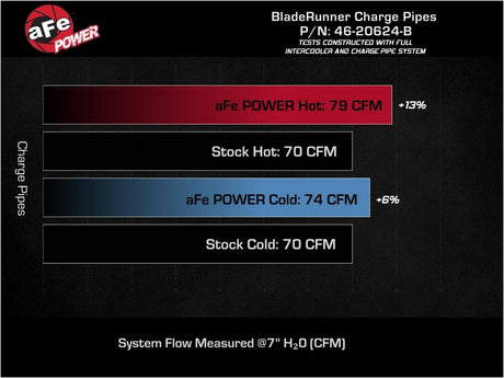 AFE - aFe 22 - 23 Hyundai Kona N L4 2.0L (t) BladeRunner Aluminum Hot and Cold Charge Pipe Kit - Black - Panda Motorworks