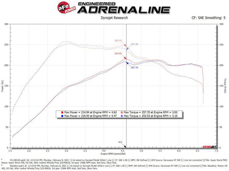 AFE - aFe Super Stock Induction System Pro 5R Media 15 - 19 VW Golf R L4 2.0L (t) - Panda Motorworks