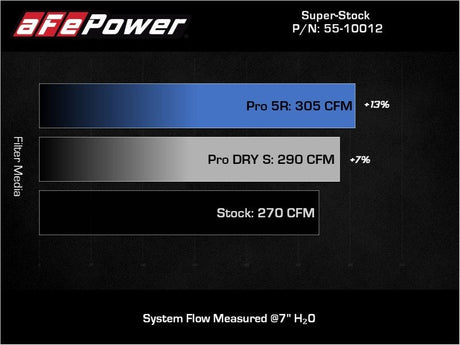 AFE - aFe Super Stock Induction System Pro 5R Media 15 - 19 VW Golf R L4 2.0L (t) - Panda Motorworks